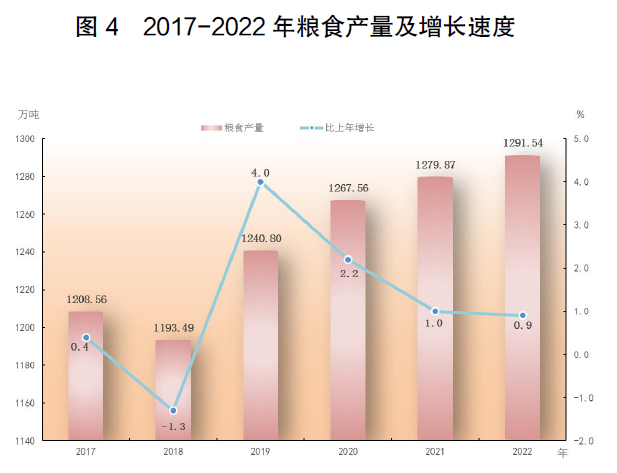 半岛综合体育2022年广东省国民经济和社会发展统计公报(图7)