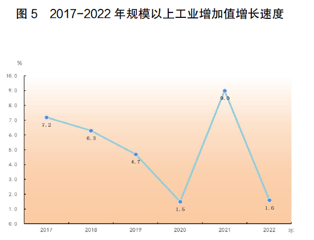 半岛综合体育2022年广东省国民经济和社会发展统计公报(图8)