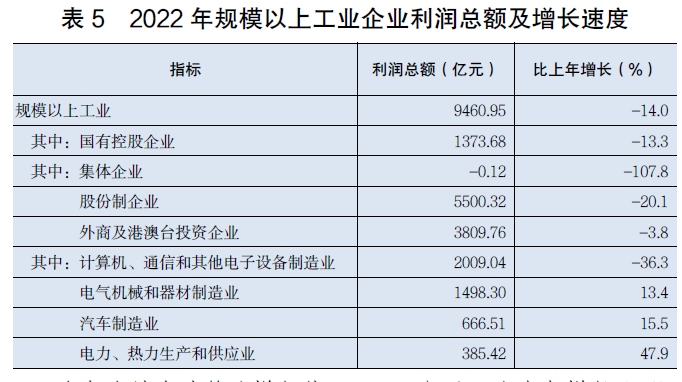 半岛综合体育2022年广东省国民经济和社会发展统计公报(图10)