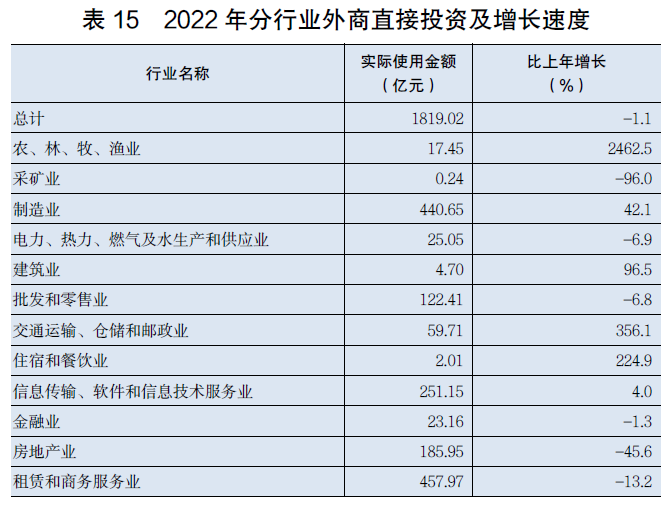 半岛综合体育2022年广东省国民经济和社会发展统计公报(图18)