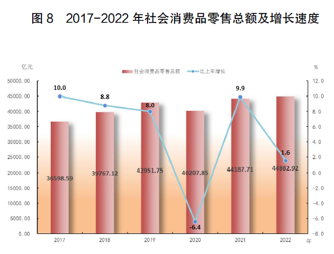 半岛综合体育2022年广东省国民经济和社会发展统计公报(图17)