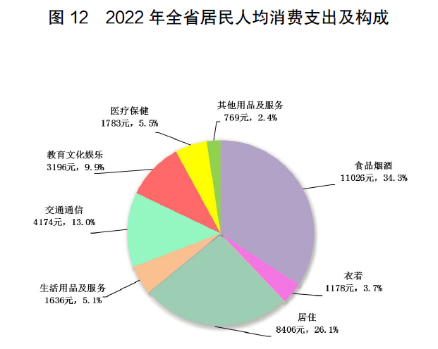 半岛综合体育2022年广东省国民经济和社会发展统计公报(图23)