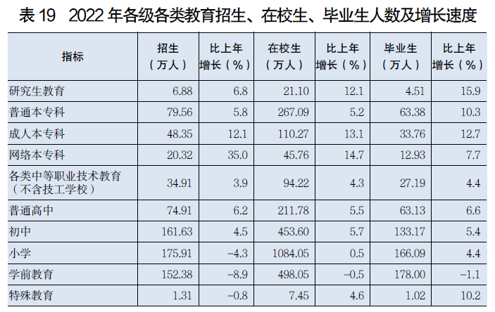 半岛综合体育2022年广东省国民经济和社会发展统计公报(图25)