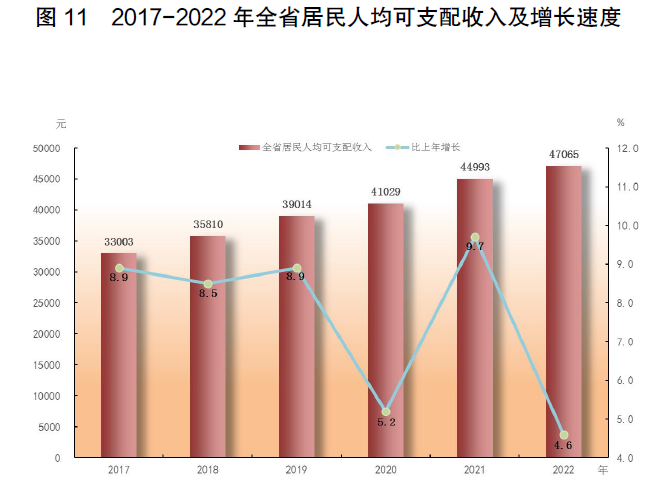 半岛综合体育2022年广东省国民经济和社会发展统计公报(图22)