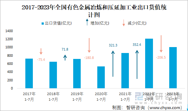 半岛综合体育2023年7月全国有色金属冶炼和压延加工业出口货值为144亿元同比下(图2)