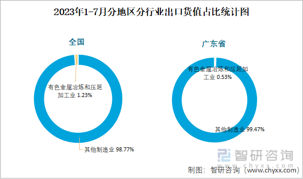 半岛综合体育2023年7月全国有色金属冶炼和压延加工业出口货值为144亿元同比下(图3)