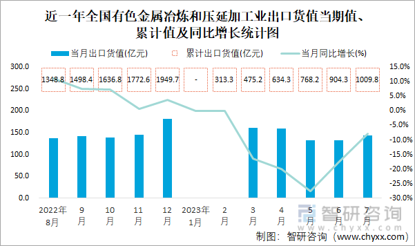 半岛综合体育2023年7月全国有色金属冶炼和压延加工业出口货值为144亿元同比下(图1)