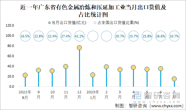 半岛综合体育2023年7月全国有色金属冶炼和压延加工业出口货值为144亿元同比下(图4)