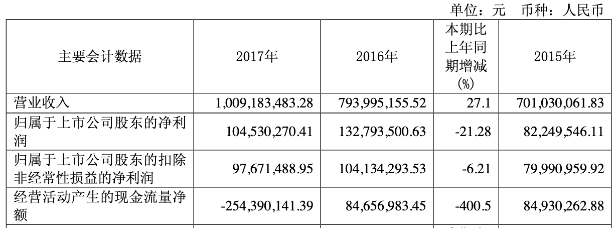 半岛·体育(综合)官方APP下载深圳新星上市后扣非净利连降3年 海通证券赚389(图1)