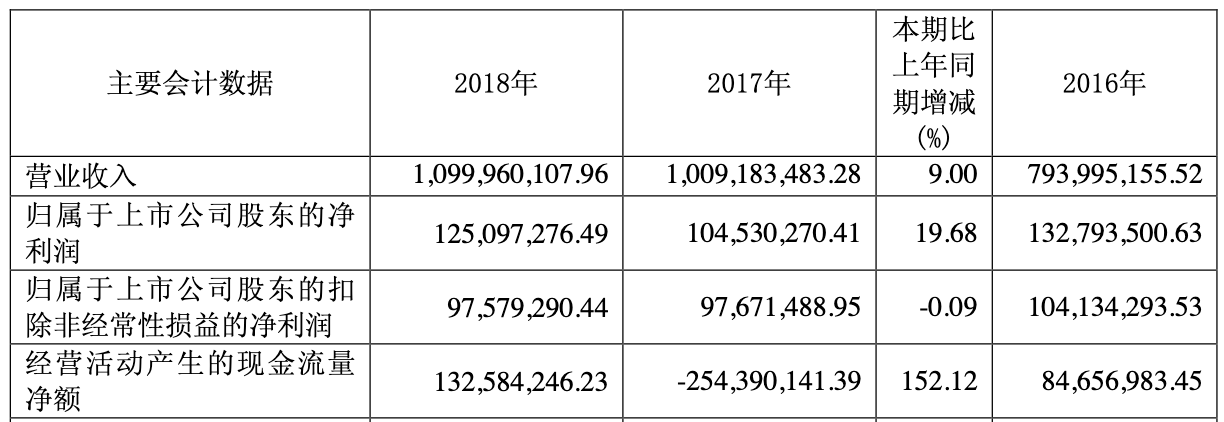 半岛·体育(综合)官方APP下载深圳新星上市后扣非净利连降3年 海通证券赚389(图3)