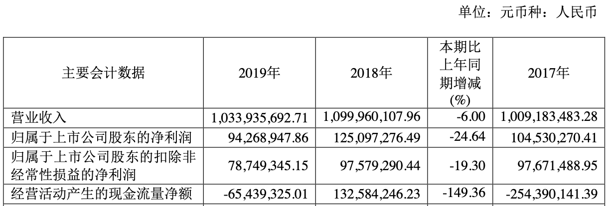 半岛·体育(综合)官方APP下载深圳新星上市后扣非净利连降3年 海通证券赚389(图5)