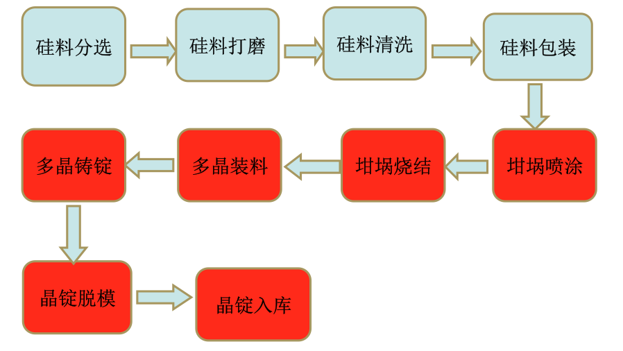 半岛·体育(综合)官方APP下载太阳能电池片科普系列——工艺流程(硅片)篇(图1)