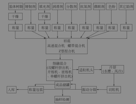 半岛·体育(综合)官方APP下载一张图了解改性塑料常见的工艺流程(图1)