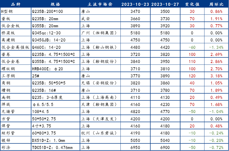 半岛综合体育Mysteel周报：钢结构原材料价格监测（1023-1027）(图1)