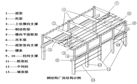 半岛·体育(综合)官方APP下载钢结构厂房设计——五点注意(图2)