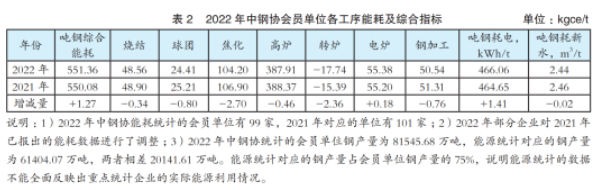 半岛·体育(综合)官方APP下载2022年我国钢铁行业能源消耗评述(图2)