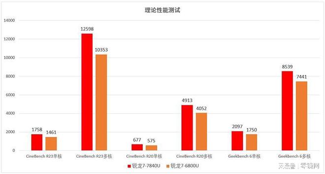 半岛综合体育AMD锐龙7 7840U全能体验！聊聊这款少有的16英寸大屏轻薄本(图11)