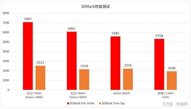 半岛综合体育AMD锐龙7 7840U全能体验！聊聊这款少有的16英寸大屏轻薄本(图13)