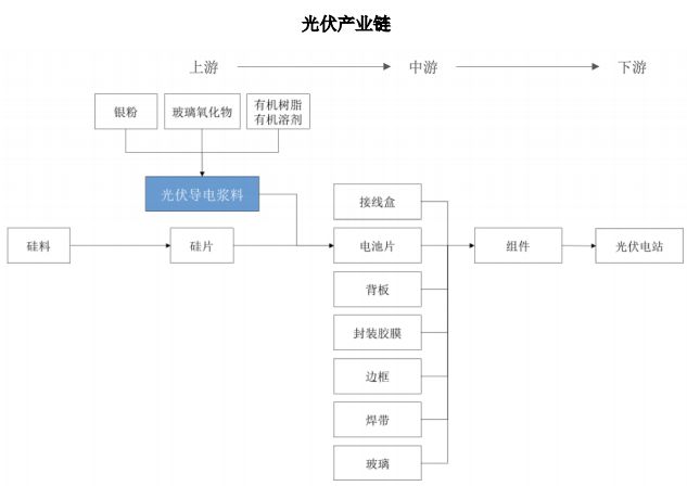 半岛综合体育2023-2028年中国光伏银浆产业链分析及投资前景趋势报告(图3)