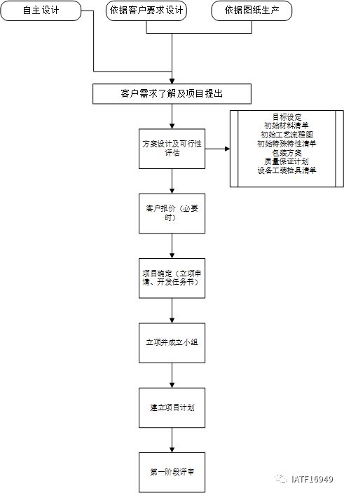 半岛综合体育APQP五个阶段流程图示例(图3)