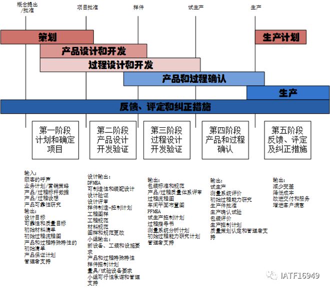 半岛综合体育APQP五个阶段流程图示例(图1)