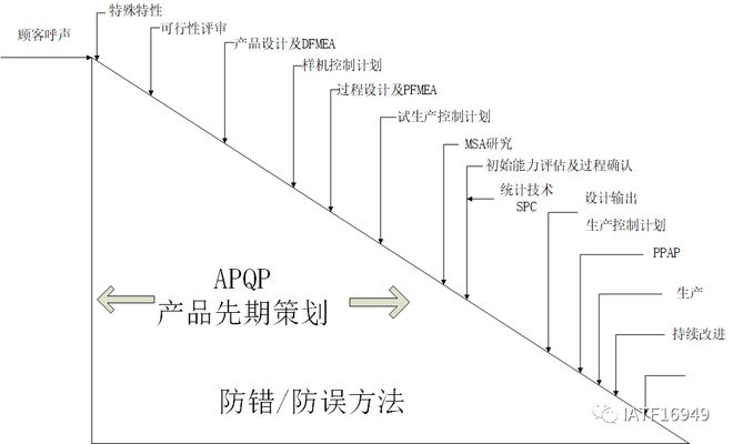 半岛综合体育APQP五个阶段流程图示例(图2)