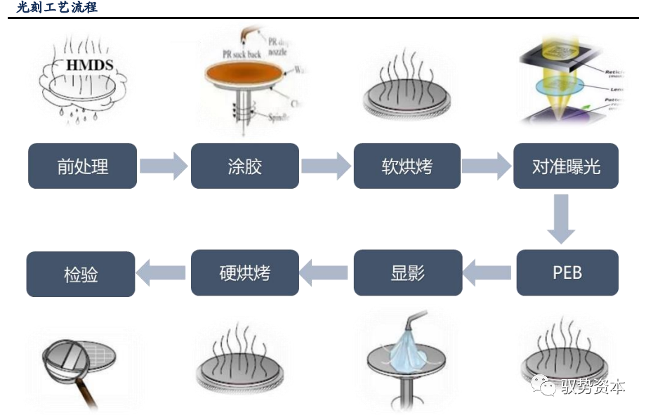 半岛综合体育半导体等精密电子器件制造的核心流程：光刻工艺(图1)