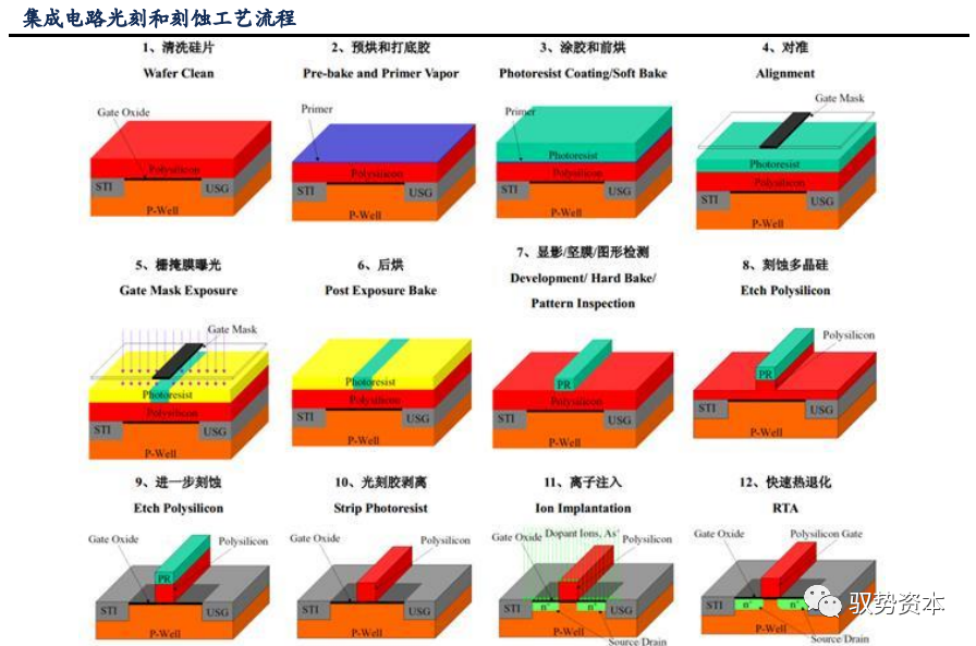 半岛综合体育半导体等精密电子器件制造的核心流程：光刻工艺(图13)