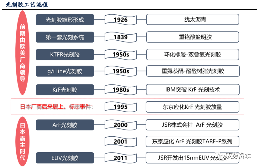 半岛综合体育半导体等精密电子器件制造的核心流程：光刻工艺(图9)