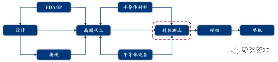 半岛综合体育半导体封测设备有哪些 半导体制造流程详解(图11)