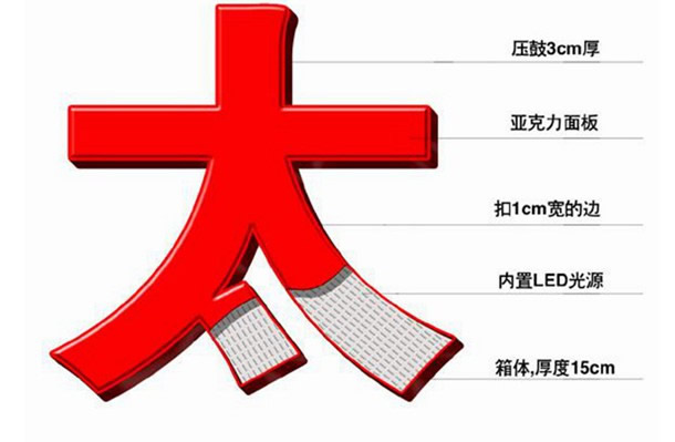 半岛·体育(综合)官方APP下载行业机密：亚克力发光字制作工艺流程详解(图3)