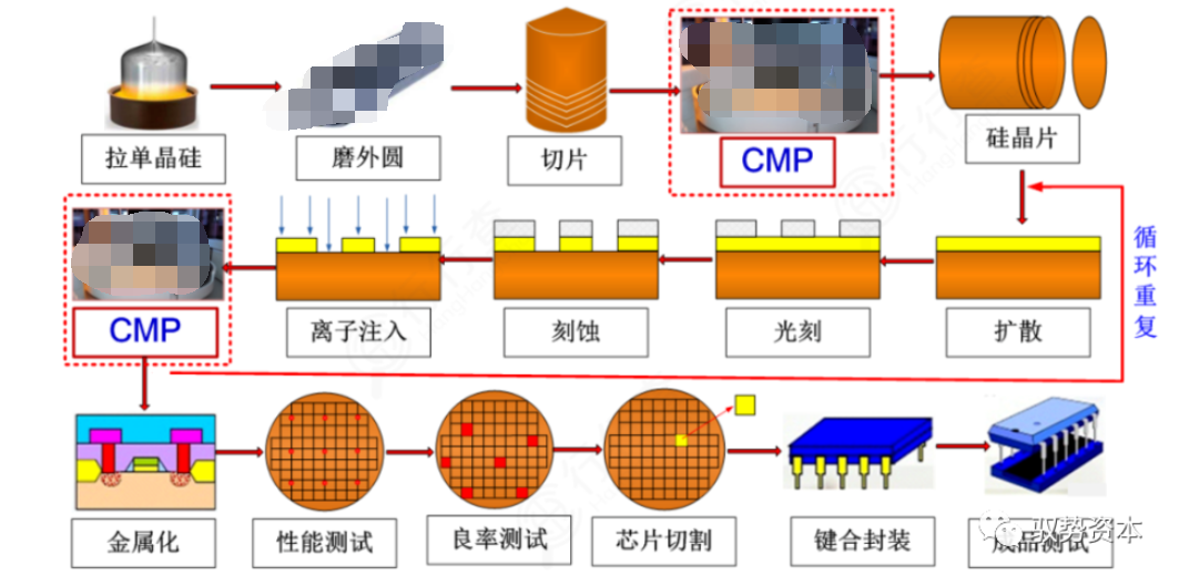 半岛综合体育半导体封测设备有哪些 半导体制造流程详解(图1)