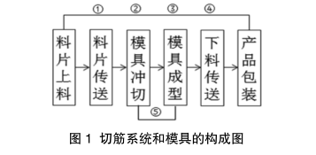 半岛·体育(综合)官方APP下载微电子封装切筋系统和模具的设计与应用(图1)