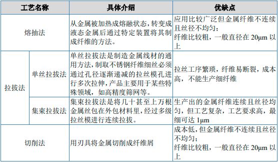 半岛·体育(综合)官方APP下载单项冠军专精特新“小巨人”金属纤维制品市场占有率(图1)