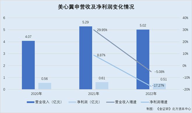 半岛·体育(综合)官方APP下载美心翼申：“双降”压顶成长能力遭拷问 逾两亿元收(图3)