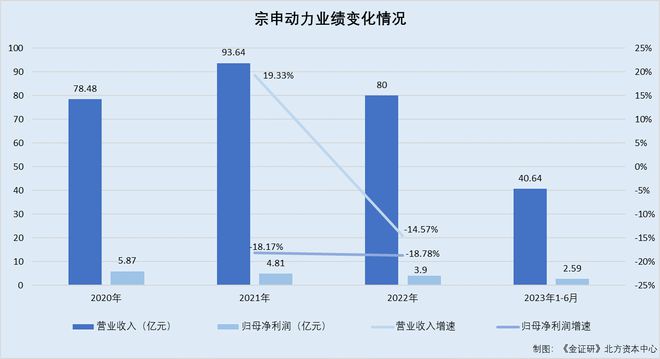 半岛·体育(综合)官方APP下载美心翼申：“双降”压顶成长能力遭拷问 逾两亿元收(图5)