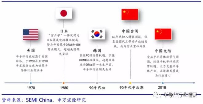 半岛·体育(综合)官方APP下载一文读懂中国半导体设备产业(图3)