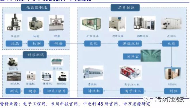 半岛·体育(综合)官方APP下载一文读懂中国半导体设备产业(图7)