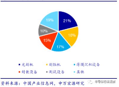 半岛·体育(综合)官方APP下载一文读懂中国半导体设备产业(图9)