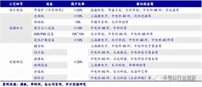 半岛·体育(综合)官方APP下载一文读懂中国半导体设备产业(图10)