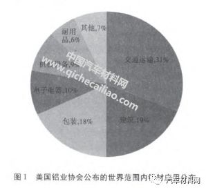 半岛综合体育【技术帖】铝合金在新能源汽车工业的应用现状及展望(图2)