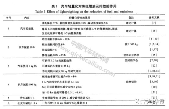 半岛综合体育【技术帖】铝合金在新能源汽车工业的应用现状及展望(图1)