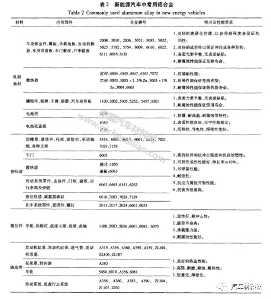 半岛综合体育【技术帖】铝合金在新能源汽车工业的应用现状及展望(图5)