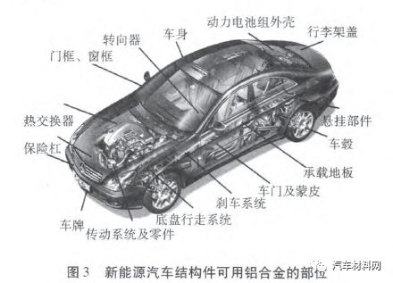 半岛综合体育【技术帖】铝合金在新能源汽车工业的应用现状及展望(图4)