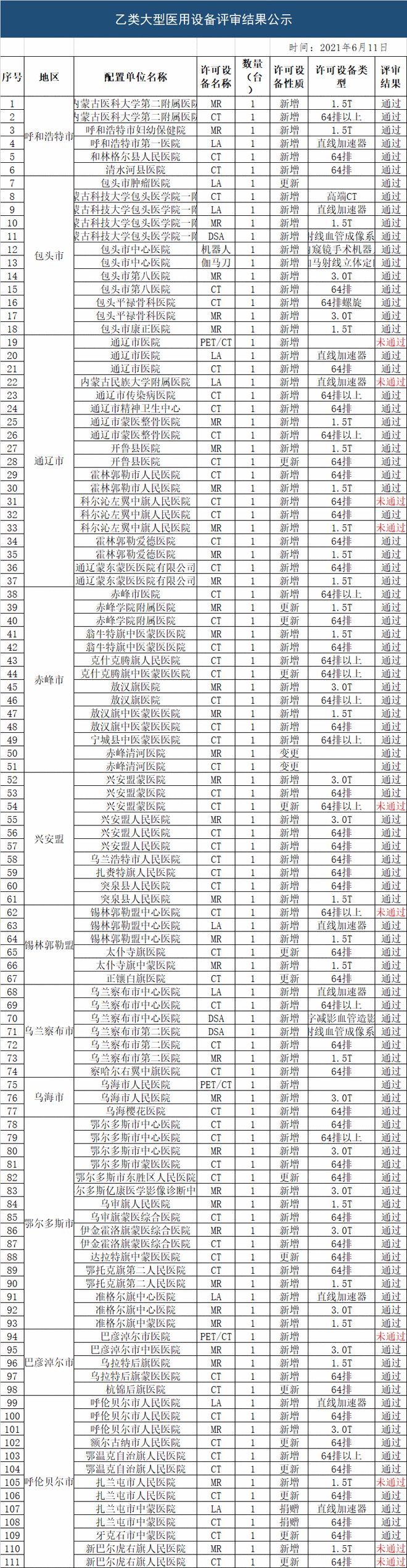 半岛·体育(综合)官方APP下载国产优先！67家医院大型设备配置清单出炉！(图1)