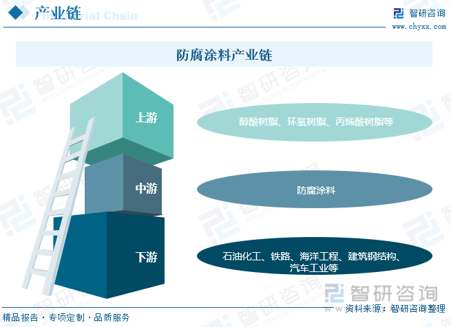 半岛综合体育2023年中国防腐涂料行业全景简析：市场需求持续增长市场前景广阔[图(图3)