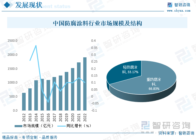 半岛综合体育2023年中国防腐涂料行业全景简析：市场需求持续增长市场前景广阔[图(图8)