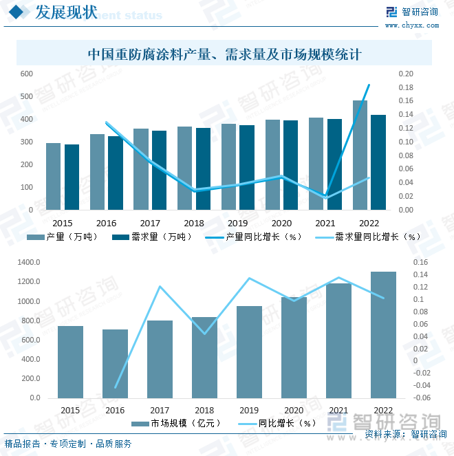 半岛综合体育2023年中国防腐涂料行业全景简析：市场需求持续增长市场前景广阔[图(图9)