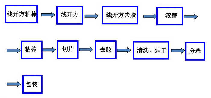 半岛·体育(综合)官方APP下载太阳能电池片科普系列——工艺流程(硅片)篇(图2)