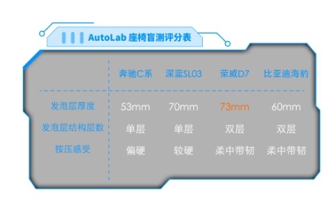 半岛综合体育点击开启奢华体验！全网首拆荣威D7座椅揭示云宿智能座舱的魅力！(图8)